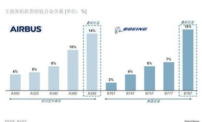 航空钛材全球供应格局生变 中国企业面临升级发展机遇